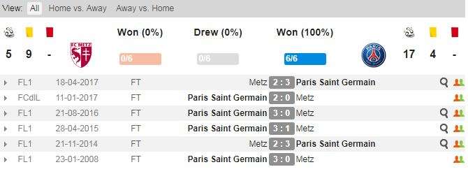 Thành tích đối đầu gần đây giữa Metz vs PSG